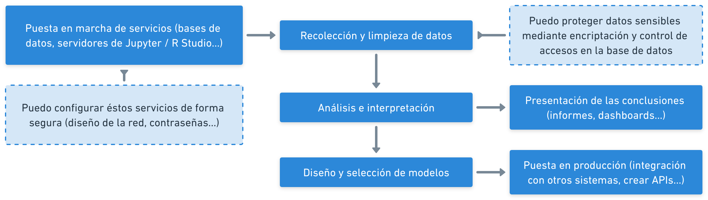 Partes del proceso en un proyecto de ciencia de datos