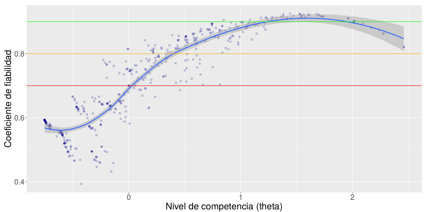 Práctica TRI (Ítems dicotómicos)